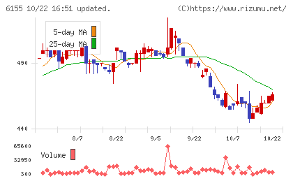高松機械工業チャート