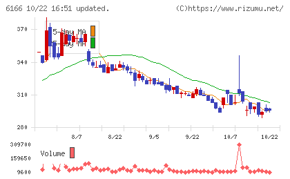 中村超硬チャート