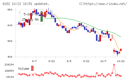 メタリアルチャート