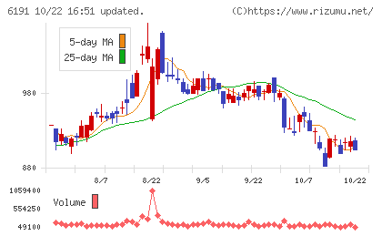 エアトリチャート