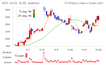 豊和工業チャート
