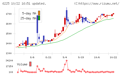 エコムチャート