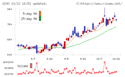 ヤマシンフィルタチャート