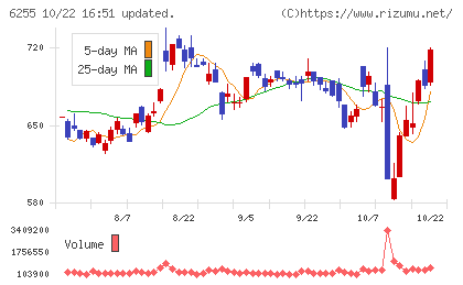 エヌ・ピー・シーチャート