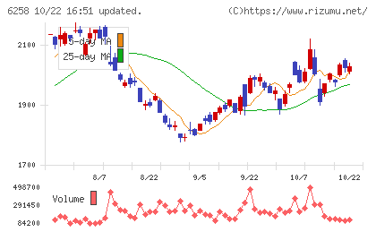 平田機工チャート