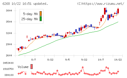ナブテスコチャート