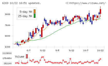 三井海洋開発チャート
