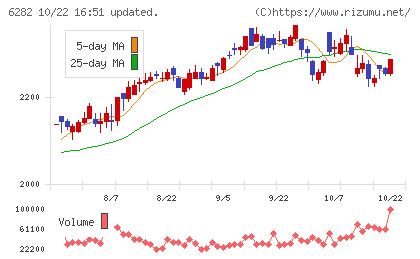 オイレス工業チャート