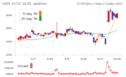 技研製作所チャート