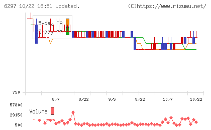 鉱研工業チャート