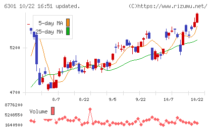 コマツチャート