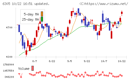 日立建機チャート
