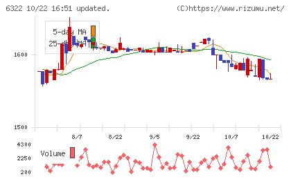 タクミナチャート