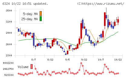 ハーモニック・ドライブ・システムズチャート