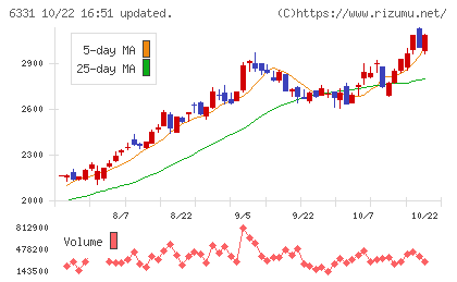三菱化工機チャート