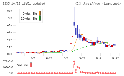 東京機械製作所チャート