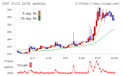 プラコーチャート
