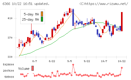 千代田化工建設チャート