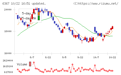 ダイキン工業チャート