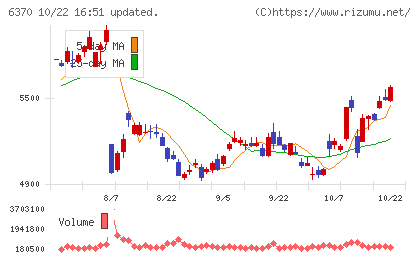 栗田工業チャート