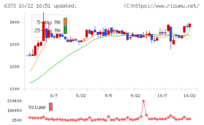 大同工業チャート