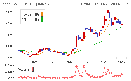 サムコチャート