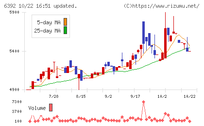 ヤマダコーポレーションチャート
