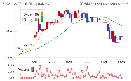 小倉クラッチチャート