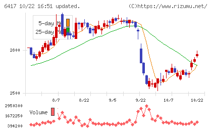 ＳＡＮＫＹＯチャート