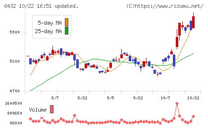 竹内製作所チャート
