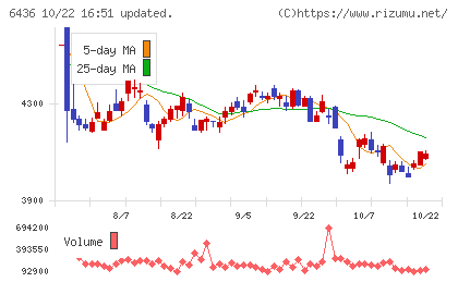 アマノチャート