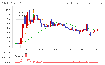 サンデンチャート