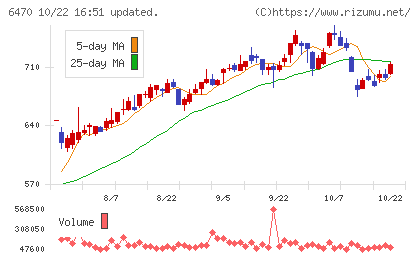 大豊工業チャート