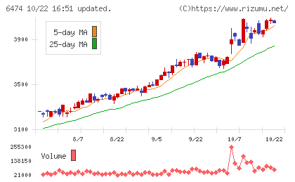 不二越チャート