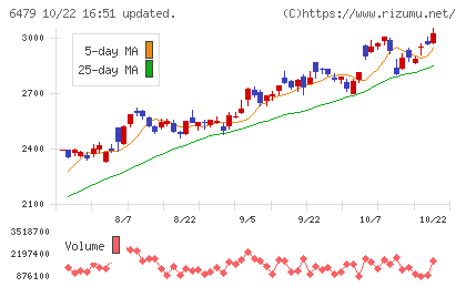 ミネベアミツミチャート