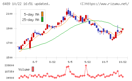 前澤工業チャート