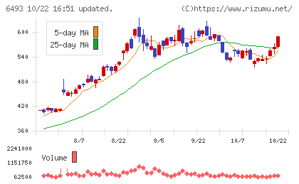 ＮＩＴＴＡＮチャート