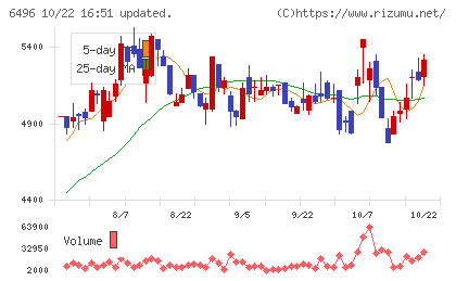 中北製作所チャート