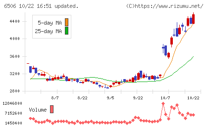 安川電機チャート