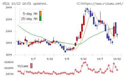 オキサイドチャート