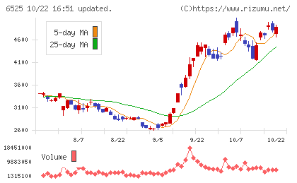 KOKUSAI ELECTRICチャート