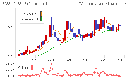 Ｏｒｃｈｅｓｔｒａ　Ｈｏｌｄｉｎｇｓチャート