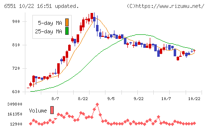 ツナググループ・ホールディングスチャート