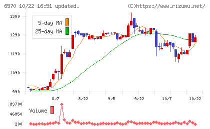 共和コーポレーションチャート
