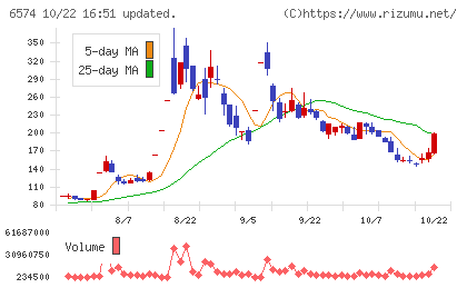 コンヴァノチャート