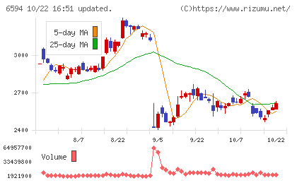 ニデックチャート