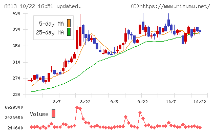 QDレーザチャート