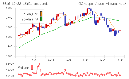 トレックス・セミコンダクターチャート