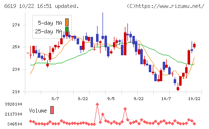 ダブル・スコープチャート
