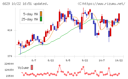 テクノホライゾンチャート